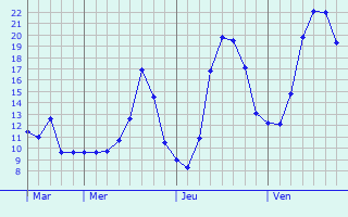 Graphique des tempratures prvues pour Die