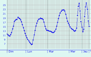 Graphique des tempratures prvues pour Bad Zwischenahn