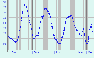 Graphique des tempratures prvues pour Lugau