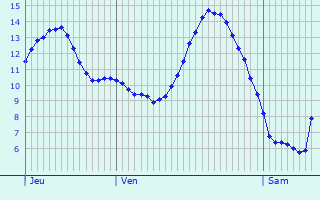 Graphique des tempratures prvues pour Sept-Meules