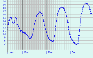 Graphique des tempratures prvues pour Saint-Sauveur-Lendelin