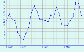 Graphique des tempratures prvues pour Sarton