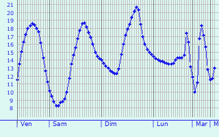 Graphique des tempratures prvues pour Montfrin
