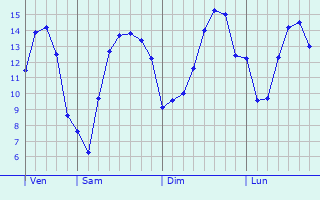 Graphique des tempratures prvues pour Camblain-Chtelain