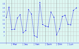 Graphique des tempratures prvues pour Saint-Lubin-en-Vergonnois