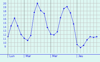 Graphique des tempratures prvues pour La Chapelle-de-Bragny