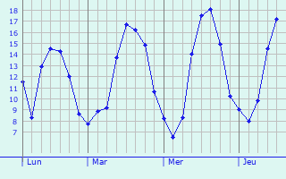 Graphique des tempratures prvues pour Gravigny
