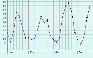 Graphique des tempratures prvues pour Boiscommun