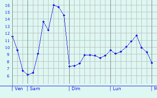 Graphique des tempratures prvues pour Sanvignes-les-Mines