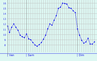 Graphique des tempratures prvues pour Saint-Mamert