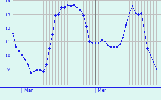 Graphique des tempratures prvues pour Chtelus-le-Marcheix