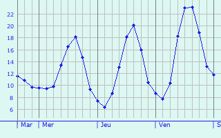 Graphique des tempratures prvues pour Les Avenires