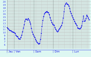 Graphique des tempratures prvues pour Vaudmont