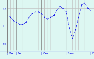 Graphique des tempratures prvues pour Ouessant