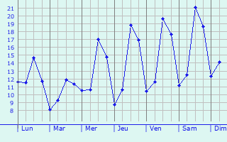 Graphique des tempratures prvues pour Chivres