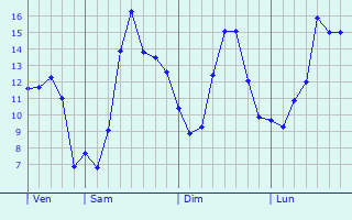 Graphique des tempratures prvues pour Guindrecourt-sur-Blaise