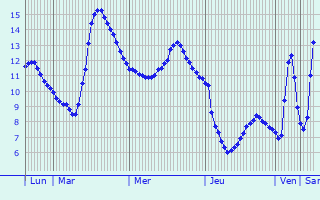 Graphique des tempratures prvues pour Saint-Martin-la-Sauvet