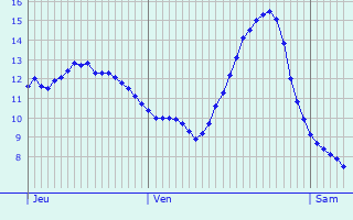 Graphique des tempratures prvues pour Jonchery-sur-Suippe