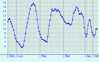 Graphique des tempratures prvues pour Brmontier-Merval