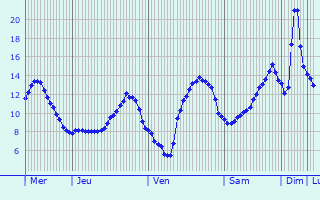 Graphique des tempratures prvues pour Autoire