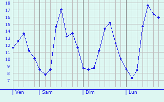 Graphique des tempratures prvues pour Villers-au-Flos