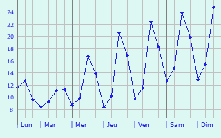 Graphique des tempratures prvues pour Germigney