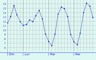 Graphique des tempratures prvues pour Moersdorf