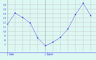 Graphique des tempratures prvues pour La Fosse-de-Tign