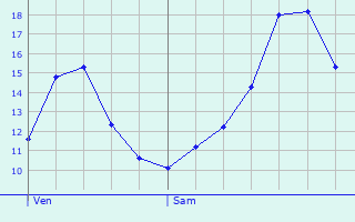 Graphique des tempratures prvues pour Saint-Viance