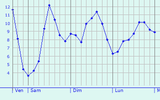 Graphique des tempratures prvues pour Weiler