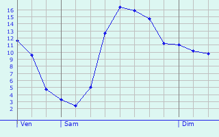 Graphique des tempratures prvues pour Guevenatten