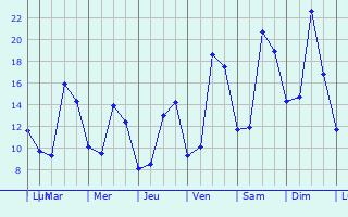 Graphique des tempratures prvues pour Angres