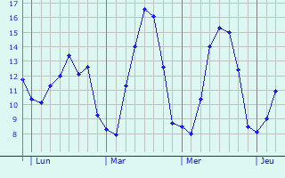 Graphique des tempratures prvues pour Langemark-Poelkapelle
