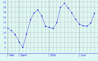 Graphique des tempratures prvues pour Salzhemmendorf