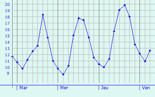 Graphique des tempratures prvues pour Estaimpuis