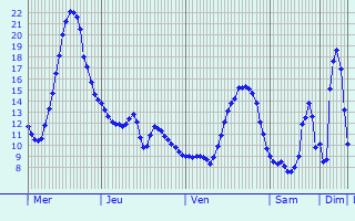 Graphique des tempratures prvues pour Chevigny-en-Valire