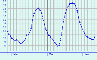 Graphique des tempratures prvues pour Fromentires