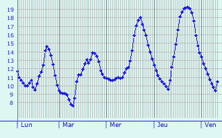 Graphique des tempratures prvues pour Commelle-Vernay