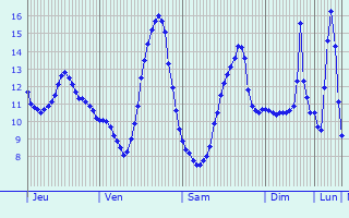 Graphique des tempratures prvues pour Vaudoy-en-Brie