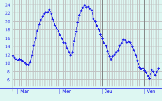 Graphique des tempratures prvues pour Hellange
