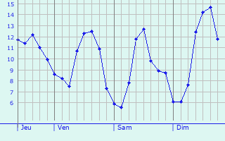 Graphique des tempratures prvues pour Sassey-sur-Meuse