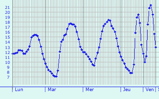 Graphique des tempratures prvues pour Binson-et-Orquigny