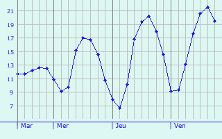 Graphique des tempratures prvues pour Andelot-Morval