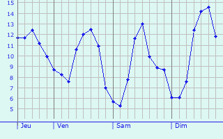 Graphique des tempratures prvues pour Rmoiville