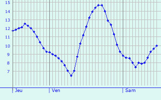 Graphique des tempratures prvues pour Le Mesnil-Herman