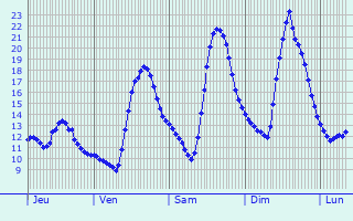 Graphique des tempratures prvues pour Le Luc