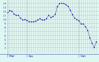 Graphique des tempratures prvues pour Le Mesnillard