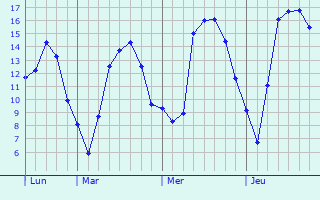 Graphique des tempratures prvues pour Jailly-les-Moulins