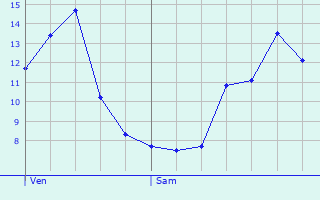 Graphique des tempratures prvues pour Prmontr