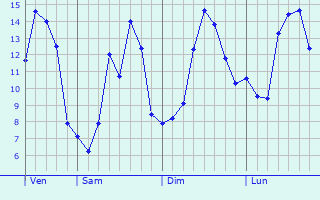 Graphique des tempratures prvues pour Ailly-sur-Somme